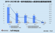 马蜂窝旅游网官网时隔四年再获融资 马蜂窝还能撑起130亿估值吗？